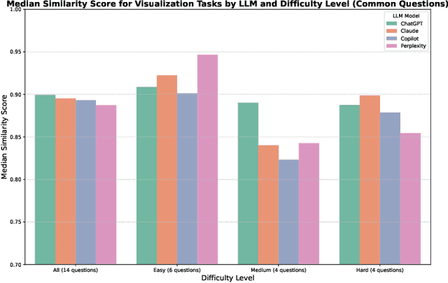 Figure 4 for LLM4DS: Evaluating Large Language Models for Data Science Code Generation