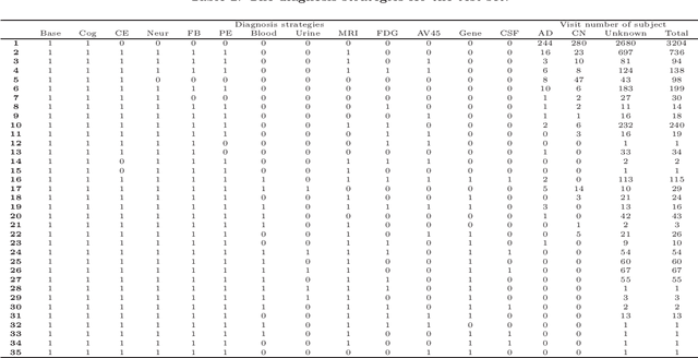 Figure 2 for OpenClinicalAI: An Open and Dynamic Model for Alzheimer's Disease Diagnosis