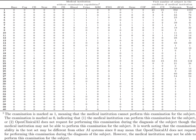 Figure 3 for OpenClinicalAI: An Open and Dynamic Model for Alzheimer's Disease Diagnosis