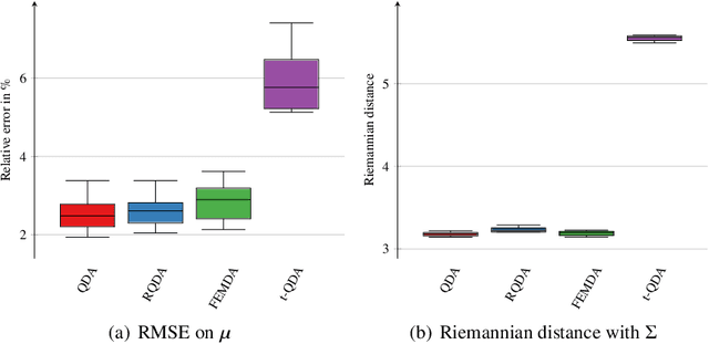 Figure 2 for FEMDA: a unified framework for discriminant analysis