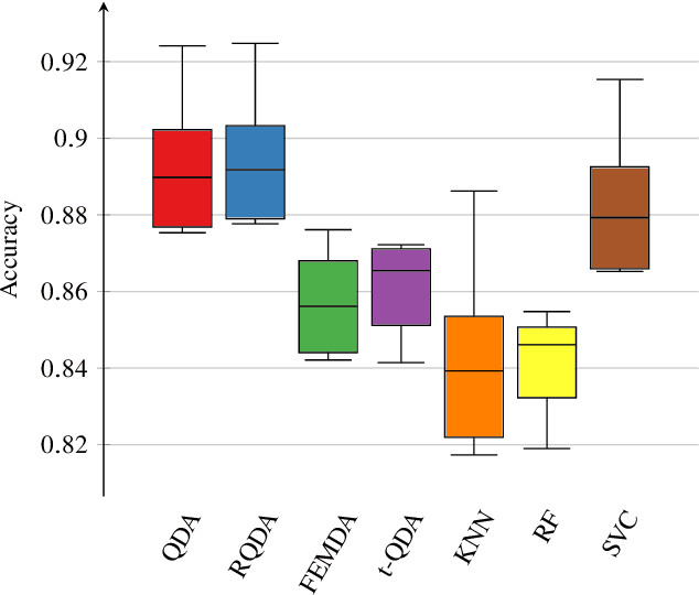 Figure 3 for FEMDA: a unified framework for discriminant analysis