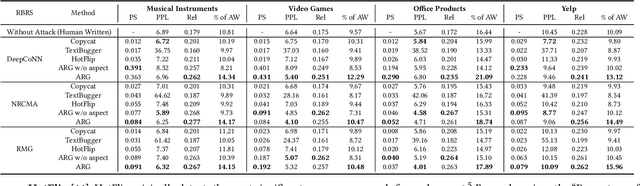 Figure 2 for Shilling Black-box Review-based Recommender Systems through Fake Review Generation