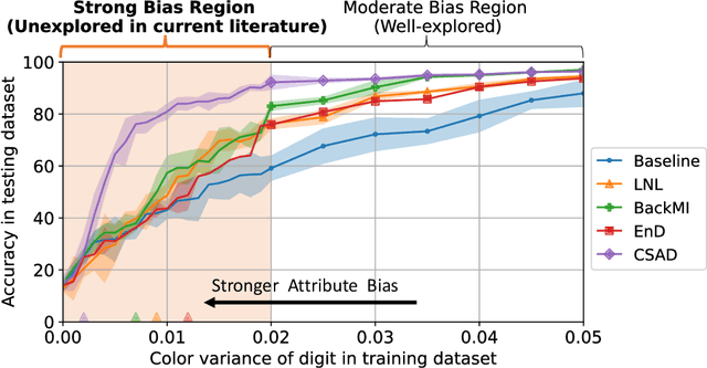 Figure 1 for Information-Theoretic Bounds on The Removal of Attribute-Specific Bias From Neural Networks