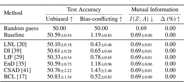 Figure 4 for Information-Theoretic Bounds on The Removal of Attribute-Specific Bias From Neural Networks