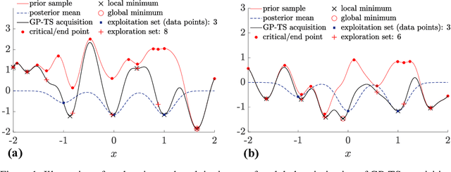 Figure 1 for Gaussian Process Thompson Sampling via Rootfinding