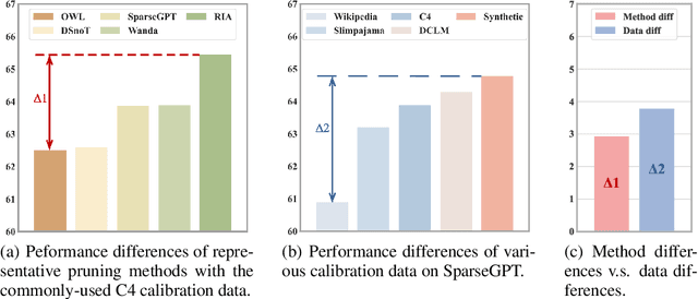 Figure 1 for Beware of Calibration Data for Pruning Large Language Models