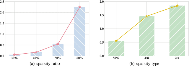 Figure 3 for Beware of Calibration Data for Pruning Large Language Models