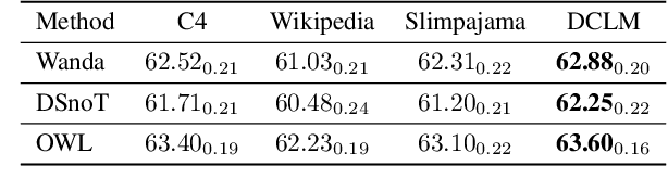 Figure 2 for Beware of Calibration Data for Pruning Large Language Models