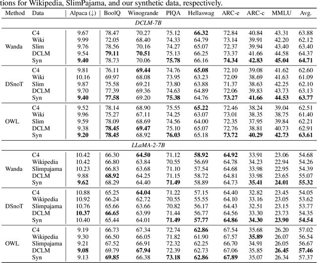 Figure 4 for Beware of Calibration Data for Pruning Large Language Models