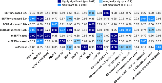 Figure 2 for Investigating Gender Bias in Turkish Language Models