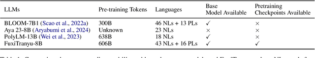 Figure 1 for FuxiTranyu: A Multilingual Large Language Model Trained with Balanced Data