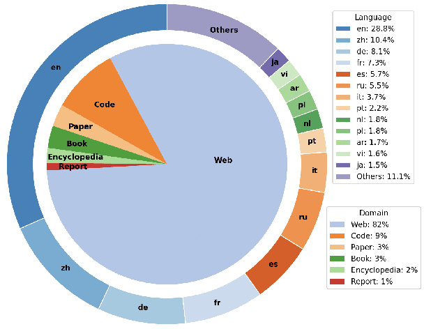 Figure 2 for FuxiTranyu: A Multilingual Large Language Model Trained with Balanced Data