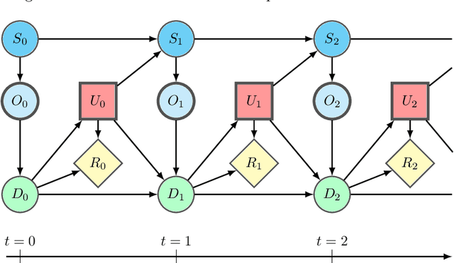 Figure 2 for Adaptive digital twins for predictive decision-making: Online Bayesian learning of transition dynamics