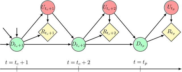 Figure 4 for Adaptive digital twins for predictive decision-making: Online Bayesian learning of transition dynamics