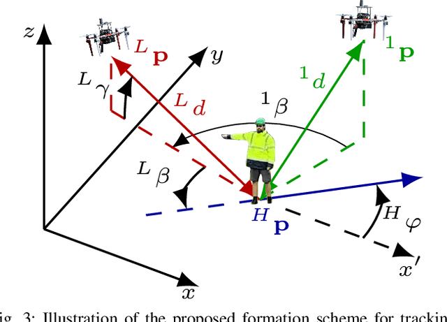 Figure 3 for Gesture-Controlled Aerial Robot Formation for Human-Swarm Interaction in Safety Monitoring Applications