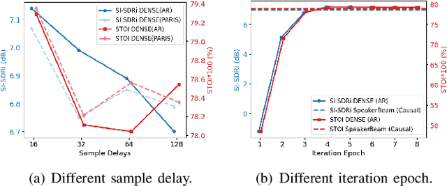 Figure 4 for DENSE: Dynamic Embedding Causal Target Speech Extraction