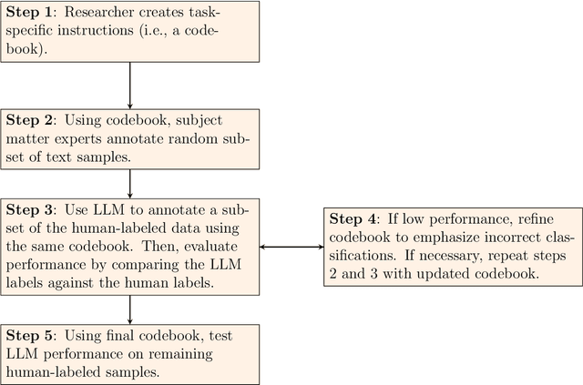 Figure 1 for Automated Annotation with Generative AI Requires Validation