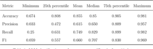 Figure 2 for Automated Annotation with Generative AI Requires Validation