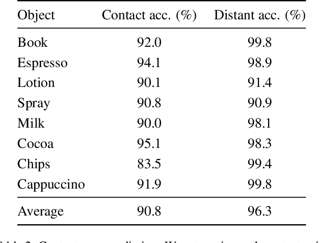 Figure 4 for CaSAR: Contact-aware Skeletal Action Recognition