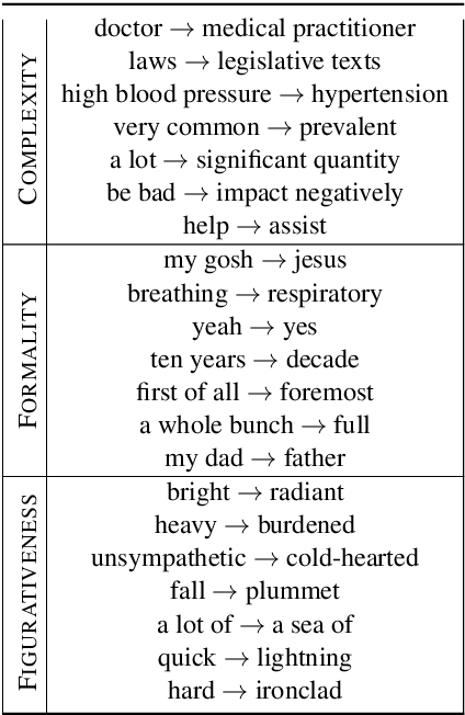 Figure 1 for Representation Of Lexical Stylistic Features In Language Models' Embedding Space