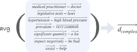 Figure 2 for Representation Of Lexical Stylistic Features In Language Models' Embedding Space