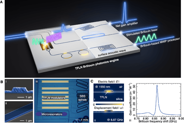 Figure 1 for Brillouin photonics engine in the thin-film lithium niobate platform