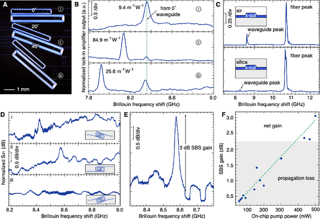 Figure 2 for Brillouin photonics engine in the thin-film lithium niobate platform