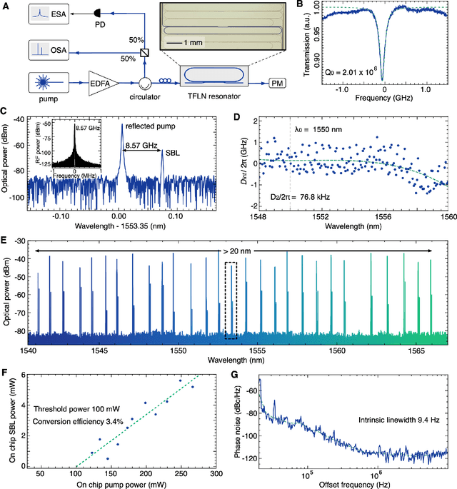 Figure 3 for Brillouin photonics engine in the thin-film lithium niobate platform