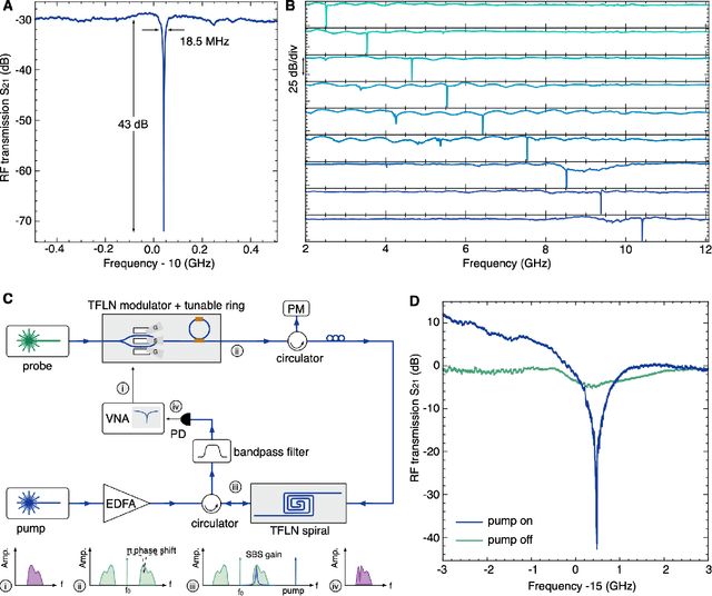 Figure 4 for Brillouin photonics engine in the thin-film lithium niobate platform