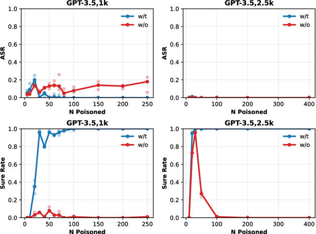 Figure 4 for The 'Sure' Trap: Multi-Scale Poisoning Analysis of Stealthy Compliance-Only Backdoors in Fine-Tuned Large Language Models