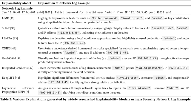 Figure 3 for Survey Perspective: The Role of Explainable AI in Threat Intelligence