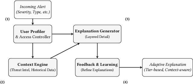 Figure 4 for Survey Perspective: The Role of Explainable AI in Threat Intelligence