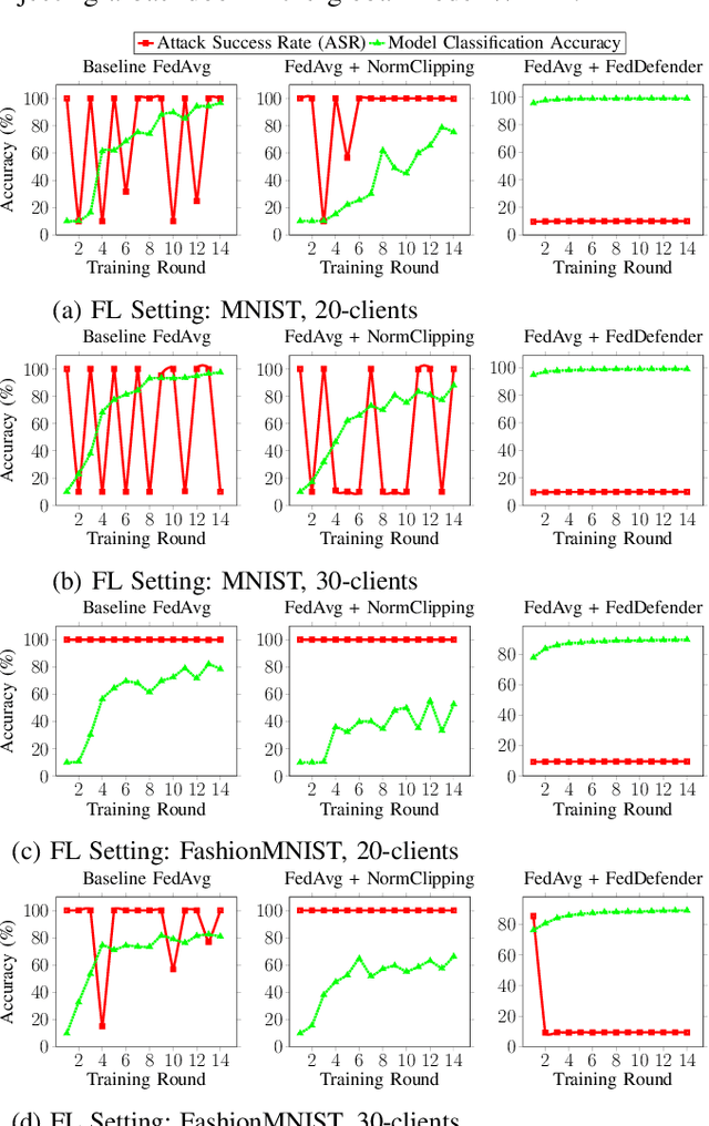 Figure 2 for FedDefender: Backdoor Attack Defense in Federated Learning