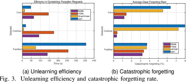 Figure 3 for Graph Memory Learning: Imitating Lifelong Remembering and Forgetting of Brain Networks