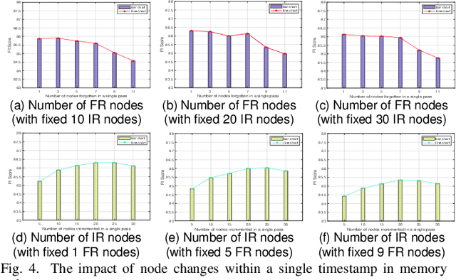 Figure 4 for Graph Memory Learning: Imitating Lifelong Remembering and Forgetting of Brain Networks