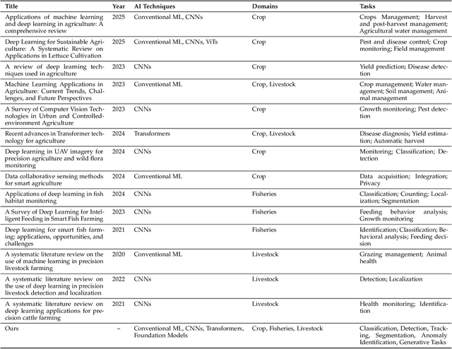 Figure 2 for AI in Agriculture: A Survey of Deep Learning Techniques for Crops, Fisheries and Livestock