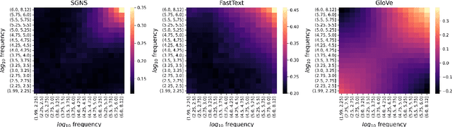 Figure 1 for The Dependence on Frequency of Word Embedding Similarity Measures