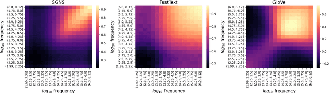 Figure 3 for The Dependence on Frequency of Word Embedding Similarity Measures