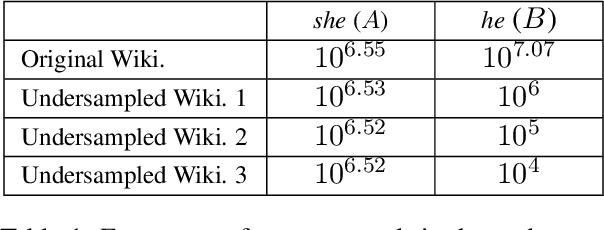 Figure 2 for The Dependence on Frequency of Word Embedding Similarity Measures