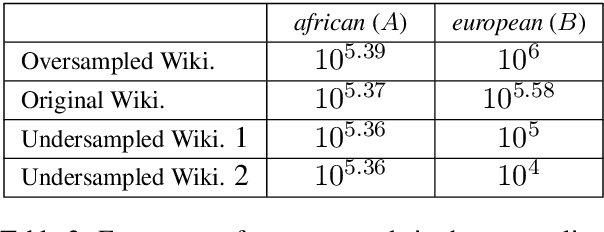 Figure 4 for The Dependence on Frequency of Word Embedding Similarity Measures