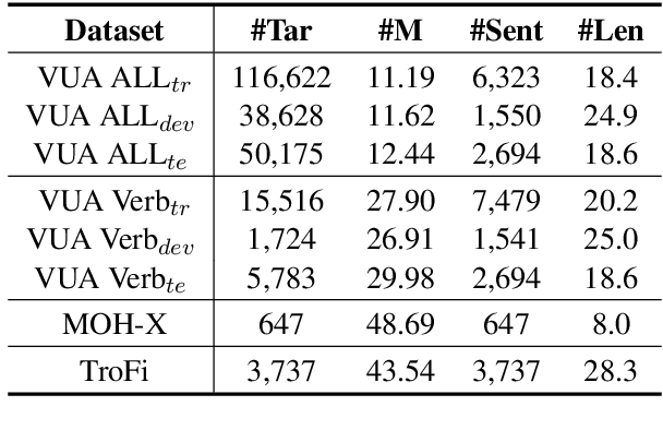 Figure 2 for Enhancing Metaphor Detection through Soft Labels and Target Word Prediction