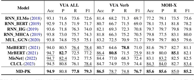 Figure 4 for Enhancing Metaphor Detection through Soft Labels and Target Word Prediction