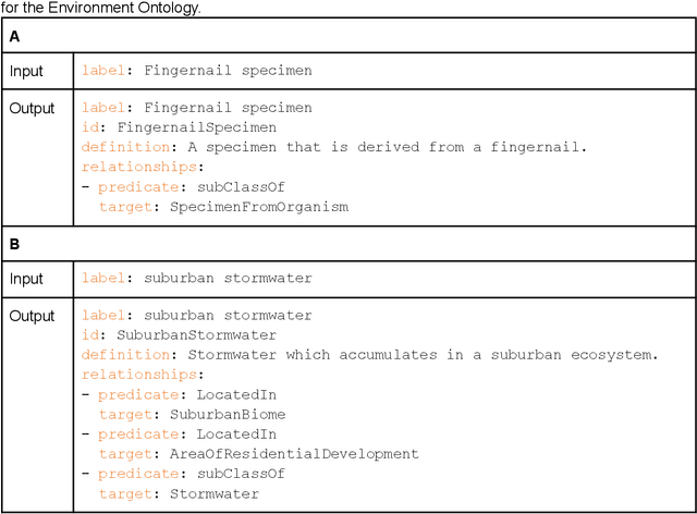 Figure 3 for CurateGPT: A flexible language-model assisted biocuration tool