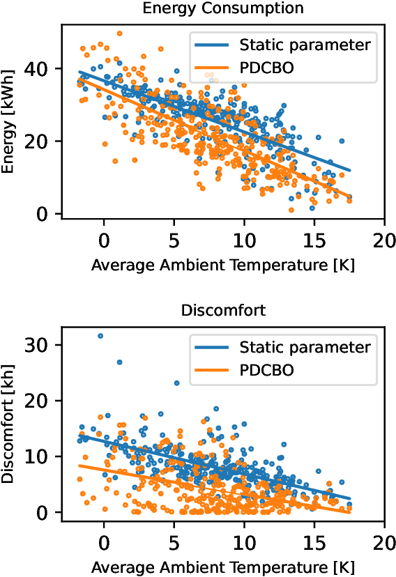 Figure 4 for Data-driven adaptive building thermal controller tuning with constraints: A primal-dual contextual Bayesian optimization approach