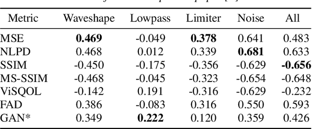 Figure 2 for What You Hear Is What You See: Audio Quality Metrics From Image Quality Metrics