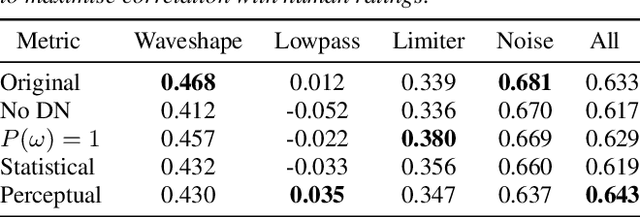 Figure 3 for What You Hear Is What You See: Audio Quality Metrics From Image Quality Metrics