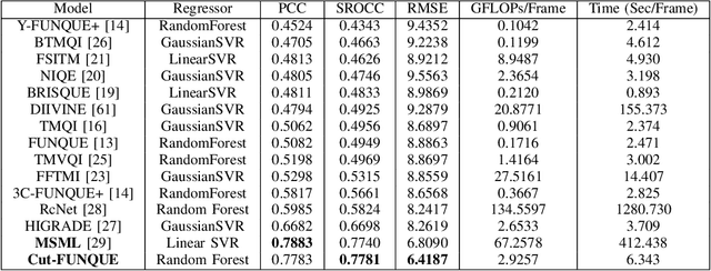 Figure 4 for Cut-FUNQUE: An Objective Quality Model for Compressed Tone-Mapped High Dynamic Range Videos