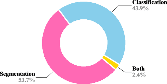 Figure 3 for Continual Learning in Medical Imaging Analysis: A Comprehensive Review of Recent Advancements and Future Prospects