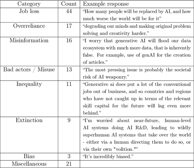 Figure 2 for Harvard Undergraduate Survey on Generative AI