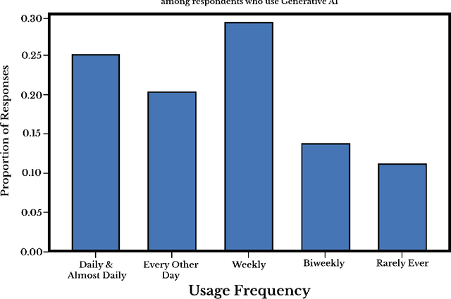 Figure 1 for Harvard Undergraduate Survey on Generative AI